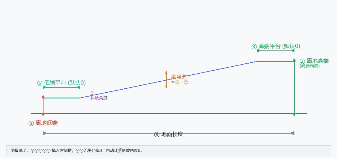 斜坡角度参数示意图 - 显示离地低端、离地高端、地面长度、高端平台、低端平台五个测量参数位置